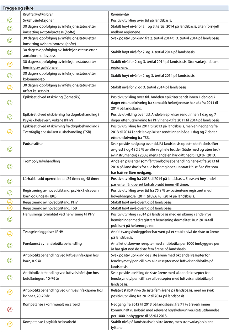 Figur 7.2 Resultater for samtlige nasjonale kvalitetsindikatorer 2014
