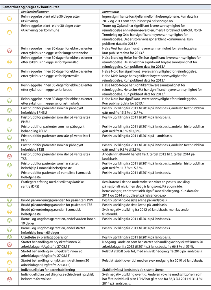 Figur 7.3 Resultater for samtlige nasjonale kvalitetsindikatorer 2014
