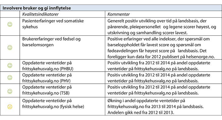 Figur 7.4 Resultater for samtlige nasjonale kvalitetsindikatorer 2014
