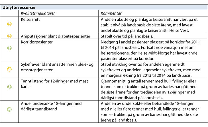 Figur 7.5 Resultater for samtlige nasjonale kvalitetsindikatorer 2014
