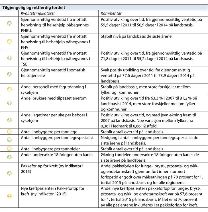 Figur 7.6 Resultater for samtlige nasjonale kvalitetsindikatorer 2014
