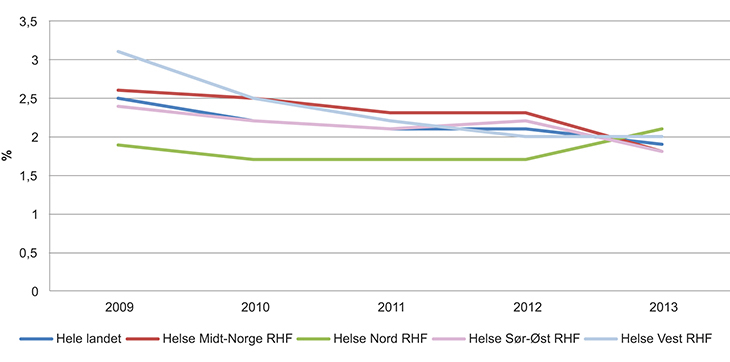 Figur 7.7 Andel fødsler med fødselsrifter grad 3 og 4 blant alle vaginale fødsler.
