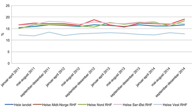 Figur 7.8 Andel fødsler med keisersnitt
