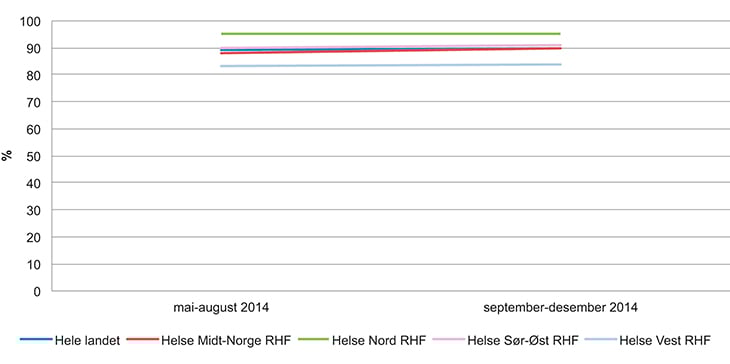 Figur 7.9 Oppfølging av infeksjonsstatus 30 dager etter utført keisersnitt

