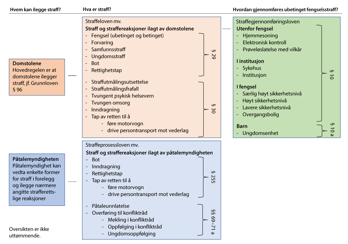 Figur 2.1 Forenklet oversikt over straffereaksjoner og straffegjennomføringsformer.