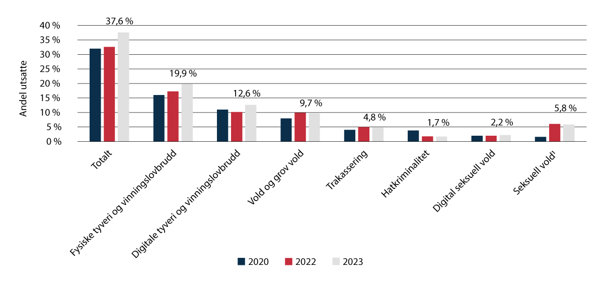 Figur 3.1 Andel av befolkningen (16–84 år) som oppgir å ha blitt utsatt for ulike lovbruddstyper i løpet av det siste året (2020, 2022 og 2023).