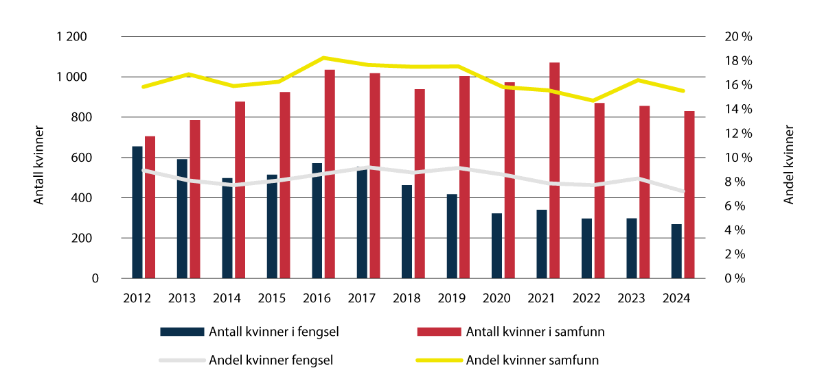 Figur 3.10 Antall og andel kvinner som gjennomfører straff i fengsel og i samfunn, antall per 1. oktober 2024.