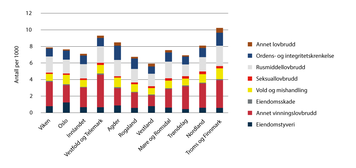 Figur 3.11 Straffede personer per 1000 innbyggere 2023.Tallene inkluderer ikke trafikkovertredelser.