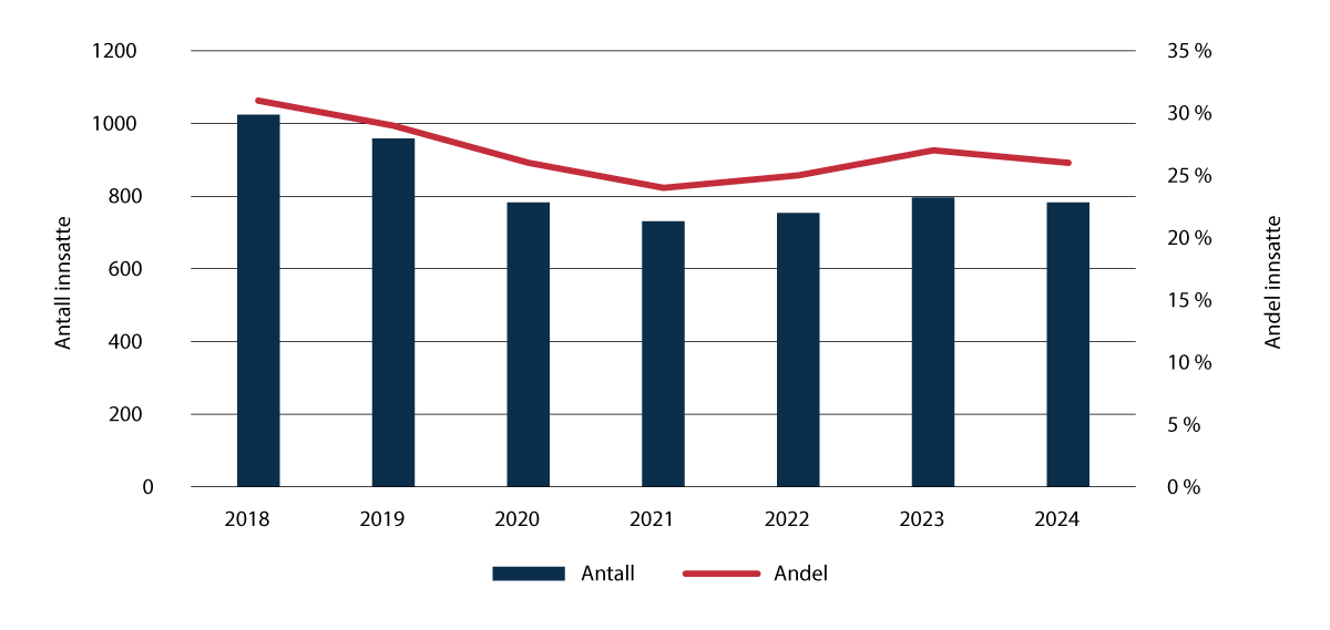 Figur 3.12 Innsatte med utenlandsk statsborgerskap.