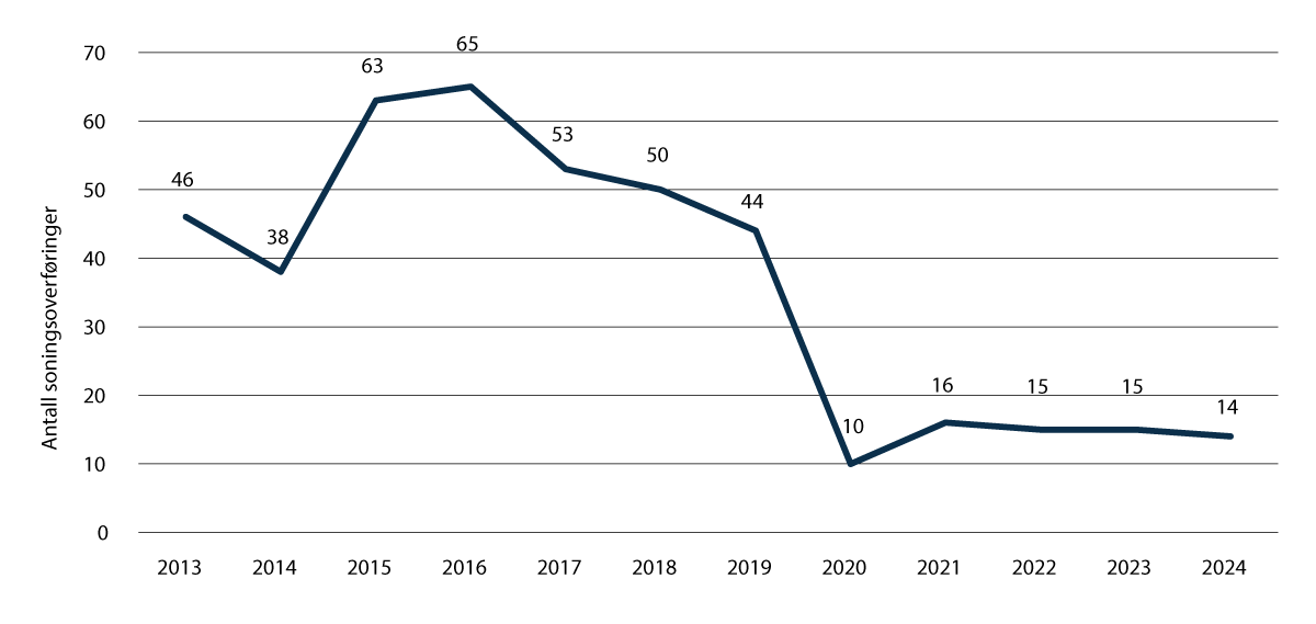 Figur 3.13 Antall soningsoverføringer.