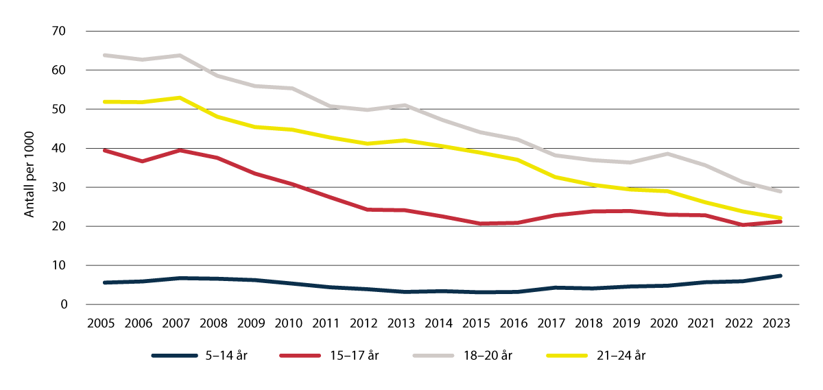Figur 3.14 Antall siktede personer per 1000 innbyggere etter alder.