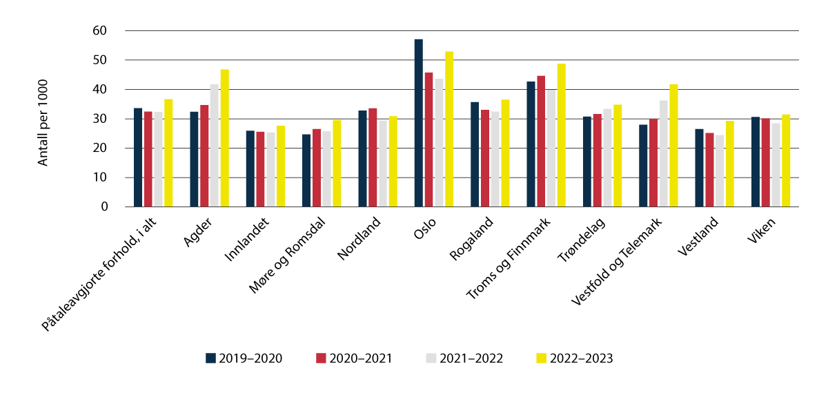 Figur 3.15 Antall påtaleavgjorte forhold per. 1000, der mistenkt, siktet eller domfelt var under 18 år på gjerningstidspunktet, etter gjerningsfylke.