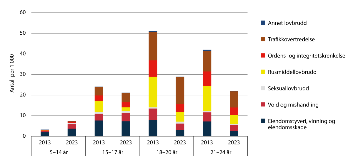 Figur 3.16 Antall siktede personer per 1 000 innbyggere etter alder og lovbruddstype, 2013 og 2023.