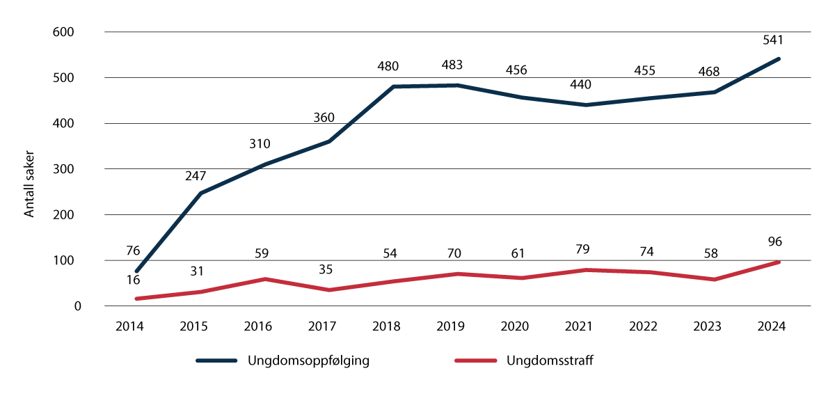 Figur 3.17 Bruk av ungdomsstraff og ungdomsoppfølging over tid.
