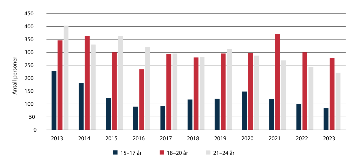 Figur 3.18 Antall personer idømt samfunnsstraff, fordelt på alder.