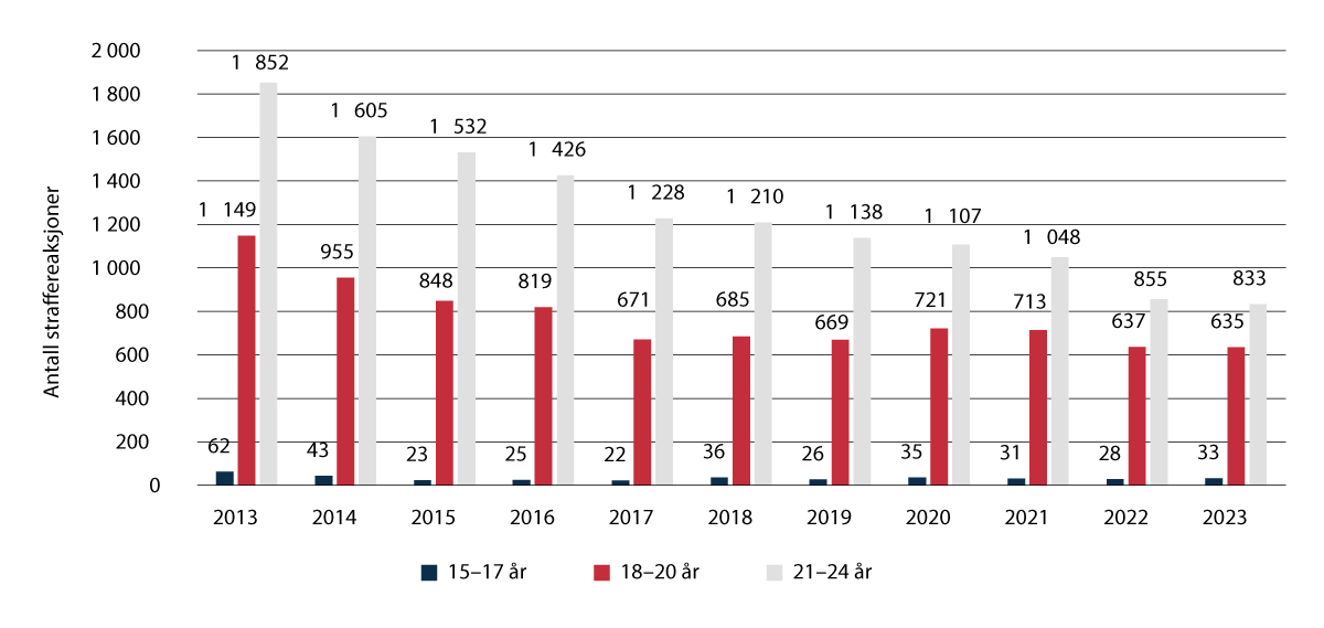 Figur 3.19 Antall straffereaksjoner ubetinget fengsel idømt barn og unge.