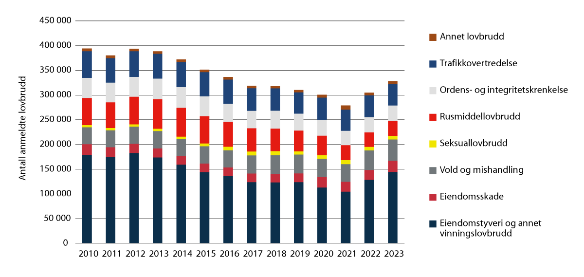 Figur 3.2 Anmeldte lovbrudd, etter lovbruddstype og år.