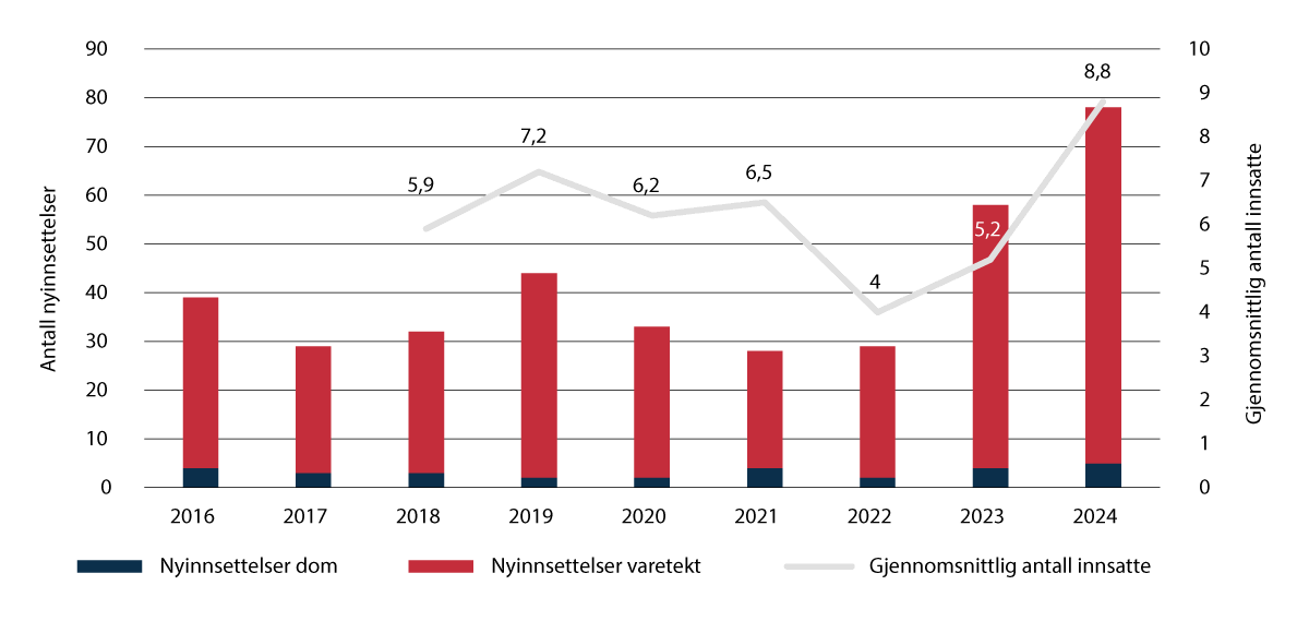 Figur 3.20 Antall nyinnsettelser og gjennomsnittlig antall innsatte, barn under 18 år.