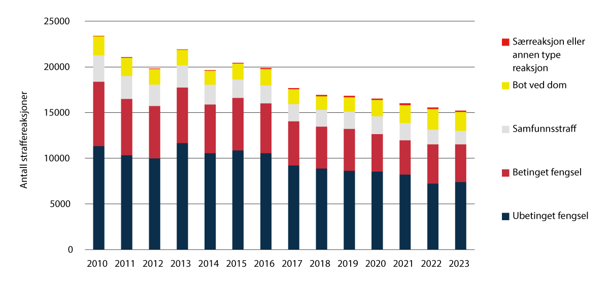 Figur 3.3 Antall straffereaksjoner avgjort i domstol etter reaksjonstype.