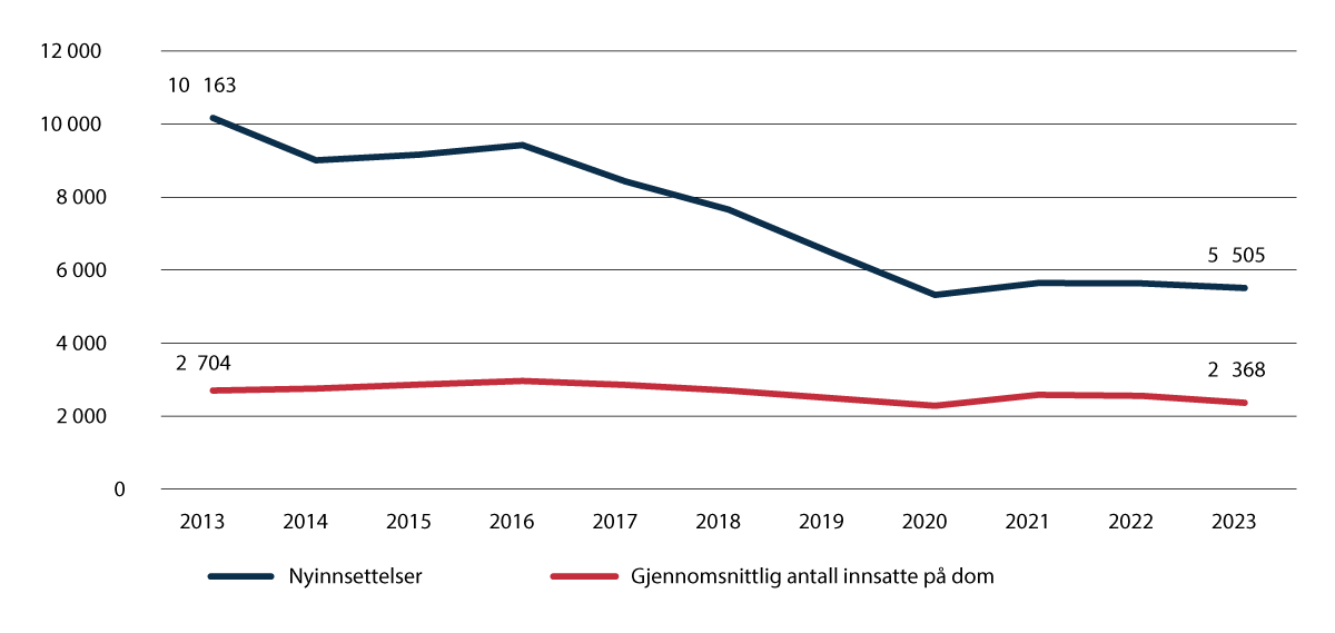 Figur 3.4 Antall nyinnsettelser i fengsel og gjennomsnittlig antall innsatte.