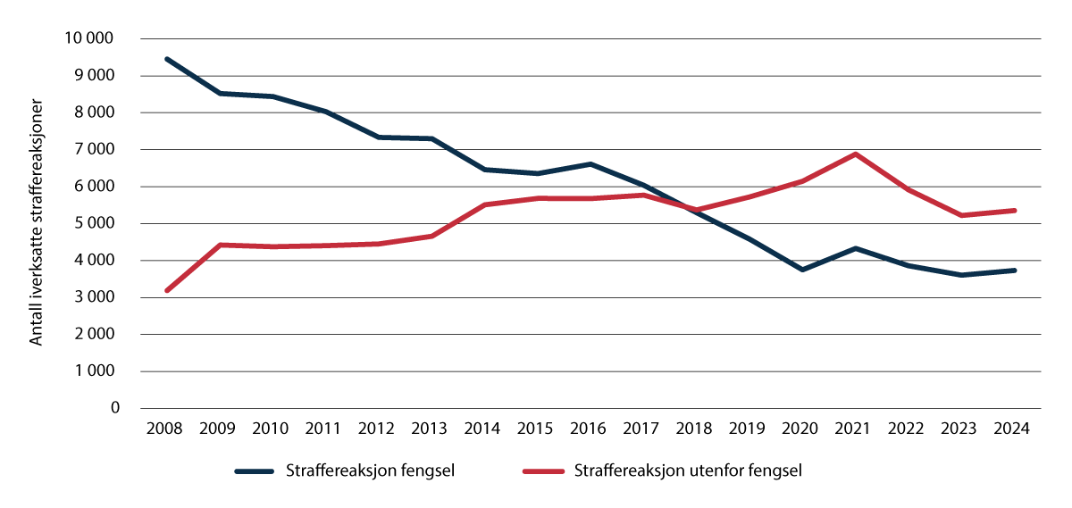 Figur 3.5 Antall iverksatte saker i fengsel og utenfor fengsel, 2008–2024.
