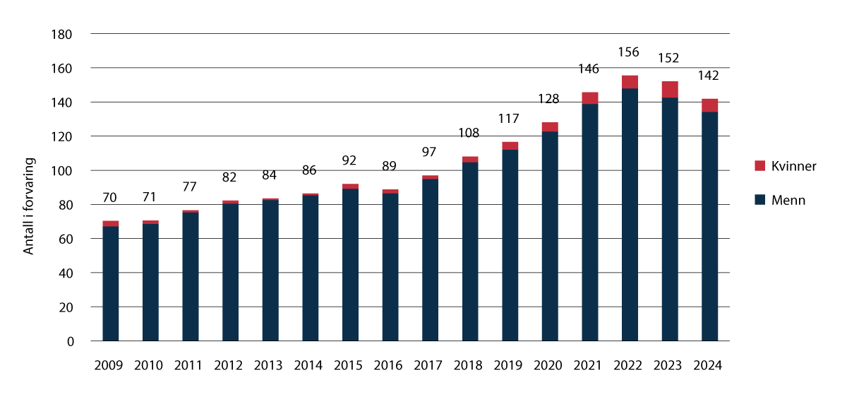 Figur 3.6 Gjennomsnittlig antall innsatte i forvaring, fordelt på kjønn.
