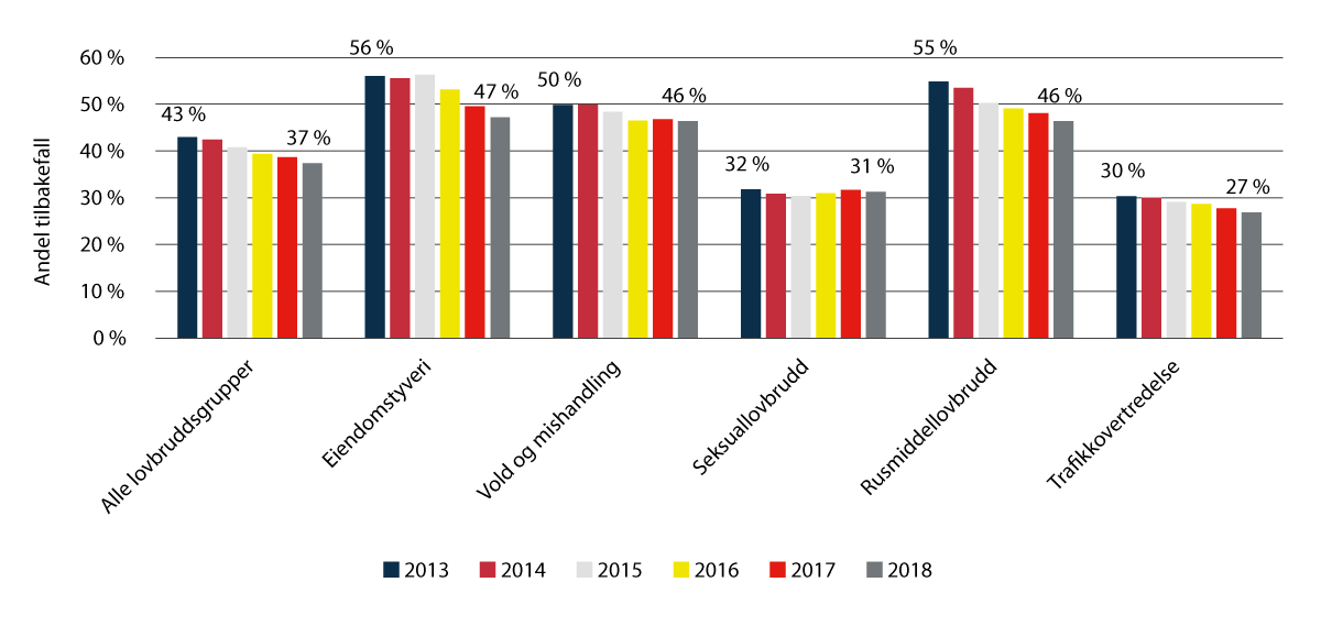Figur 3.7 Tilbakefall målt som siktede med ny siktelse etter fem år.