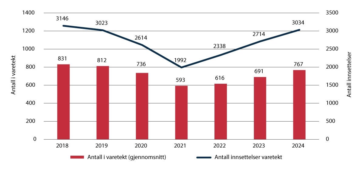 Figur 3.8 Antall innsatte i varetekt i gjennomsnitt og antall innsettelser i varetekt.