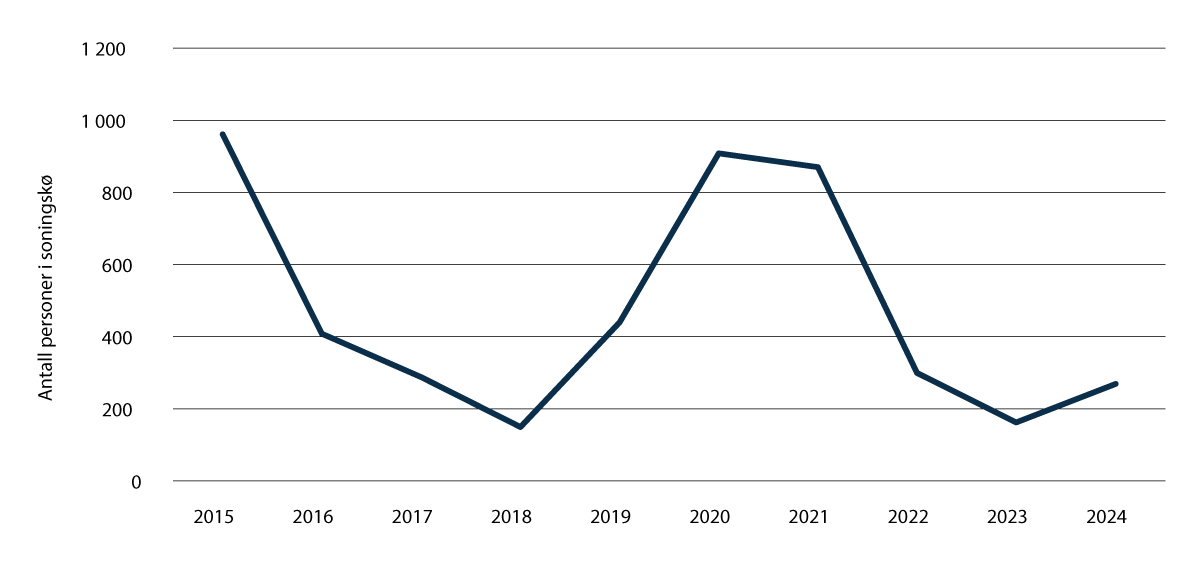 Figur 3.9 Antall personer i soningskø.