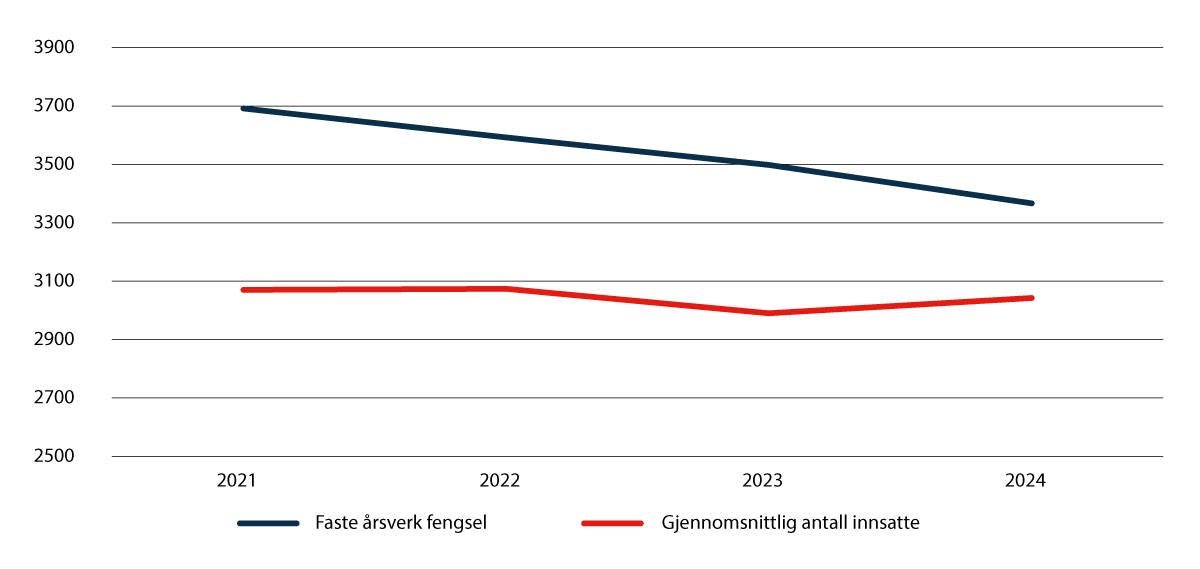 Figur 5.1 Utvikling i faste årsverk i fengsel og innsatte.