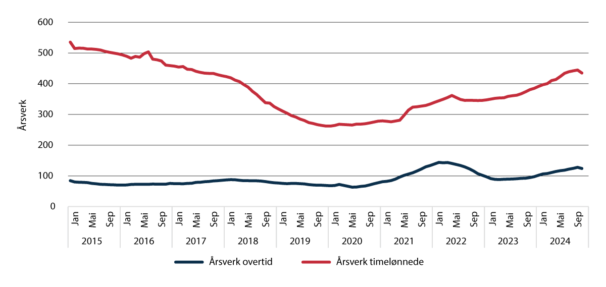Figur 5.2 Utvikling i bruk av timelønnede og overtid.