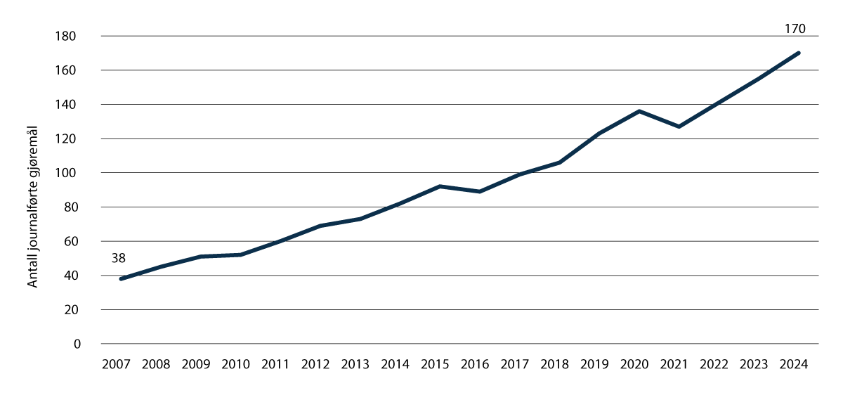 Figur 5.3 Gjennomsnittlig antall journalførte gjøremål pr. innsatt.