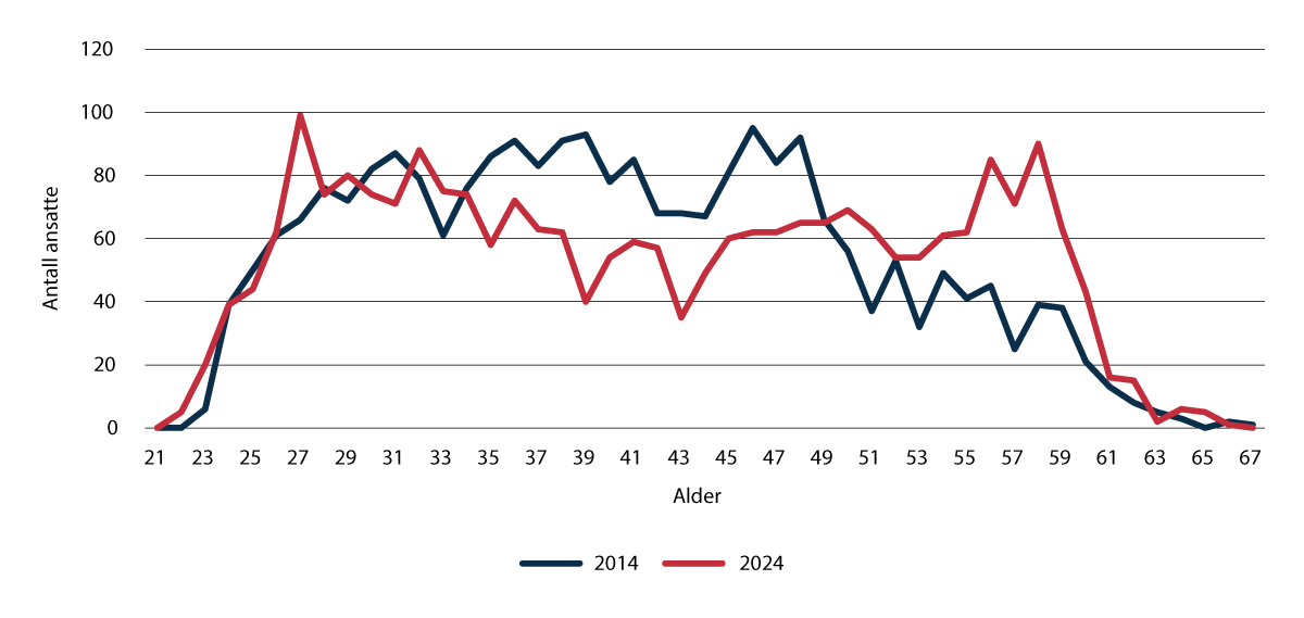 Figur 5.4 Utvikling i aldersfordeling blant fengselsbetjenter.