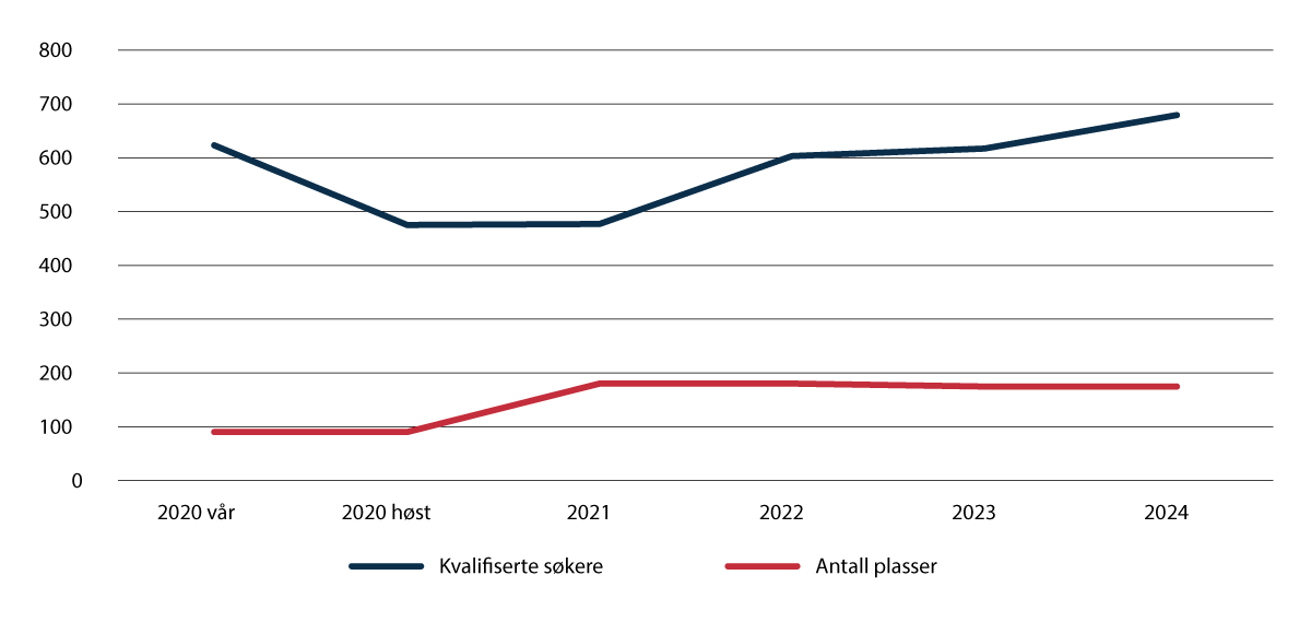 Figur 5.5 Søknadsoverskudd ved fengselsbetjentutdanningen.