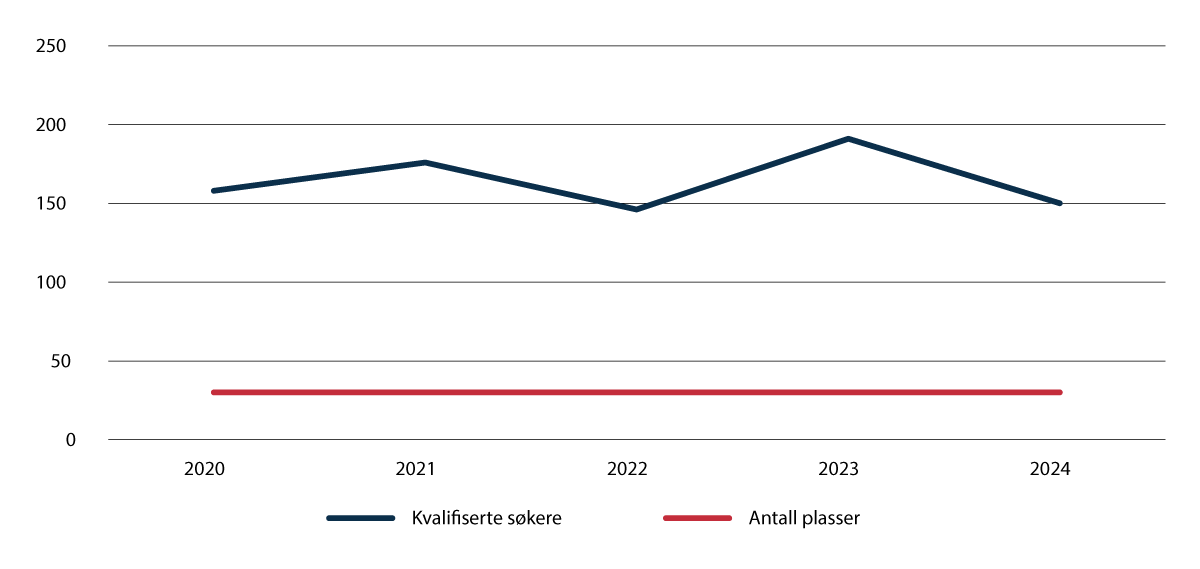 Figur 5.6 Antall søknader og plasser ved bachelorpåbygget til fengselsbetjentutdanningen.