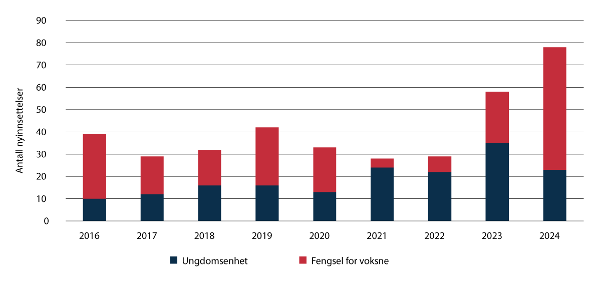 Figur 8.1 Antall nyinnsettelser for barn under 18 år i ungdomsenheter og i fengsel for voksne.