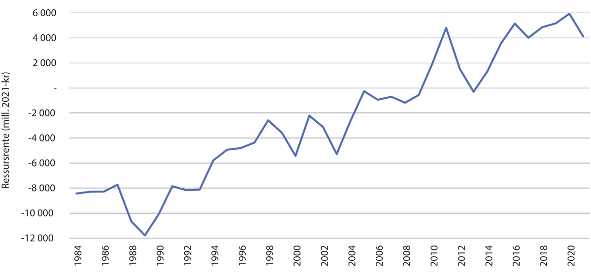Figur 10.1 Utviklingen i beregnet, realisert ressursrente i fiske og fangst i perioden 1984–2021.  Mill. 2021-kroner.