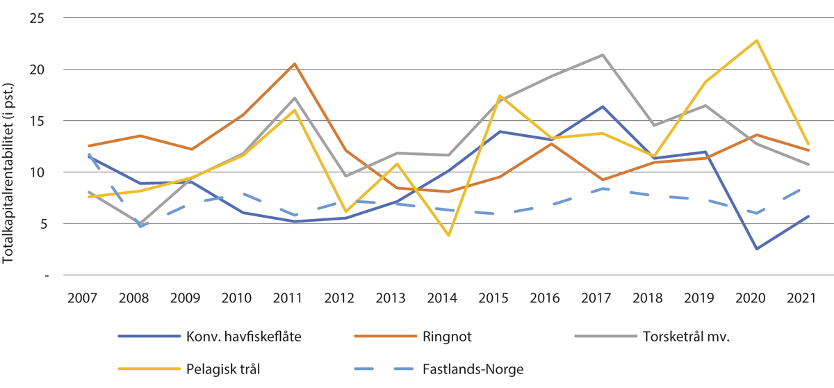 Figur 10.2 Totalkapitalrentabilitet i havfiskegrupper i perioden 2007–2020 (beregnet med totalkapital eks. verdien av fisketillatelser).