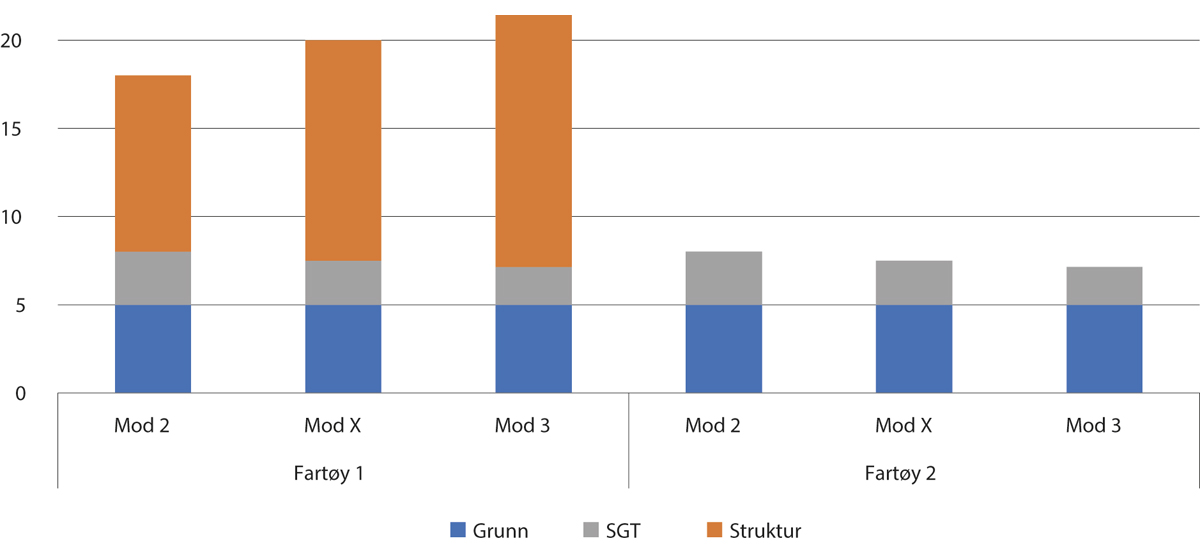 Figur 5.1 Fordeling av strukturgevinst fra 30 utløpte strukturkvotefaktorer etter ulike modeller og fartøy. SGT er strukturgevinsttillegg til grunnkvote.