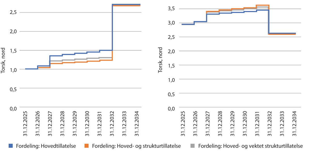 Figur 5.2 Illustrasjoner av utviklingen i samlede kvotefaktorer for torsk nord for 62 grader nord for to eksempelfartøy. Hovedtillatelse (blå) tilsvarer modell 2, hoved- og strukturtillatelse (oransje) tilsvarer modell 3 og hoved- og vektet strukturtillatelse ...
