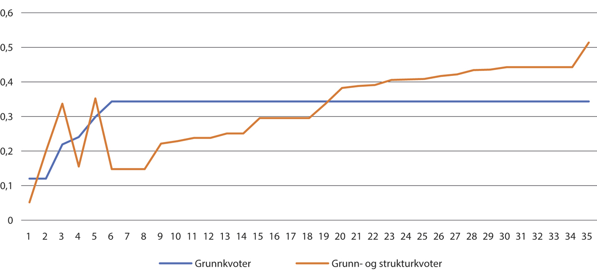 Figur 5.3 Strukturgevinst for torsketrålere i 2028 med fordeling etter modell 2 (grunnkvoter) og 3 (grunn- og strukturkvoter)