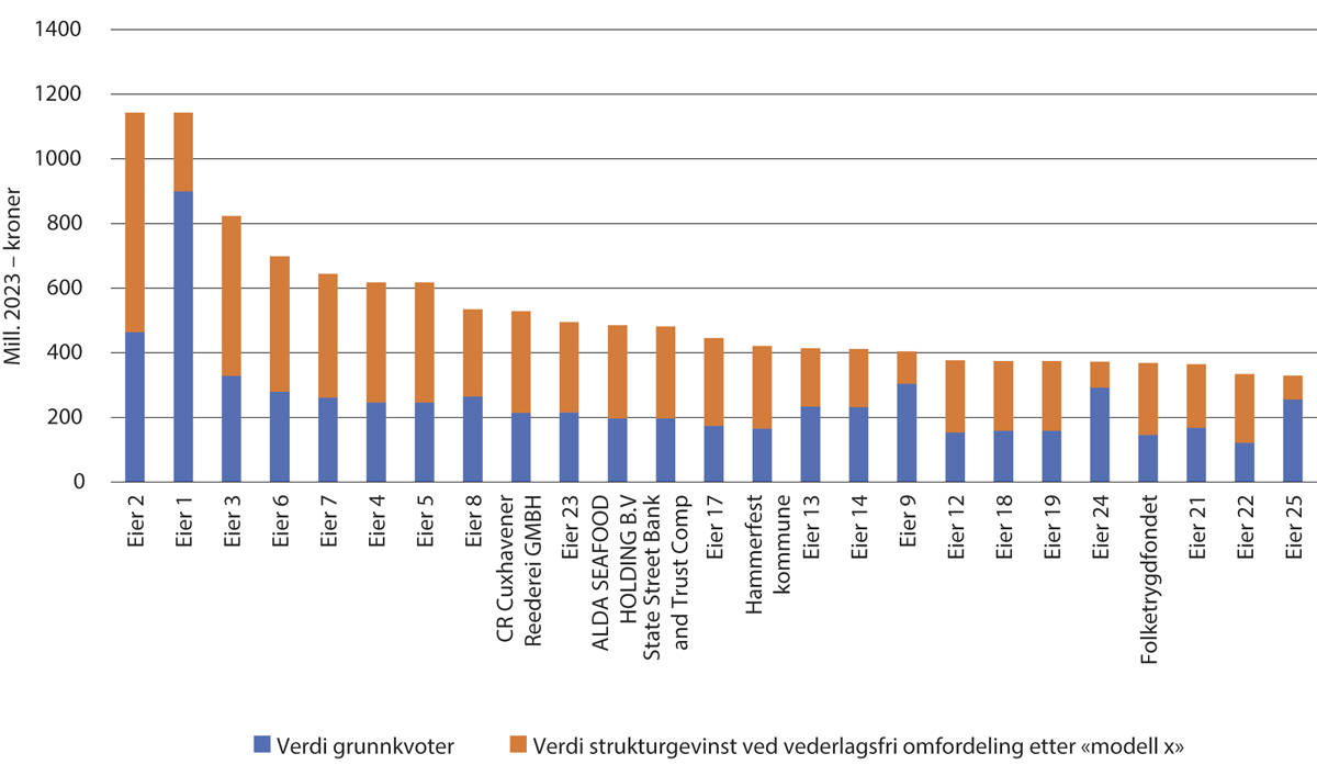 Figur 5.4 Nåverdi av kvotegrunnlaget ved vederlagsfri refordeling etter «modell X» av alle nåværende strukturkvoter går ut på dato. Topp 25 eiere. Avkastningskrav 7 pst, ubegrenset diskonteringsperiode.