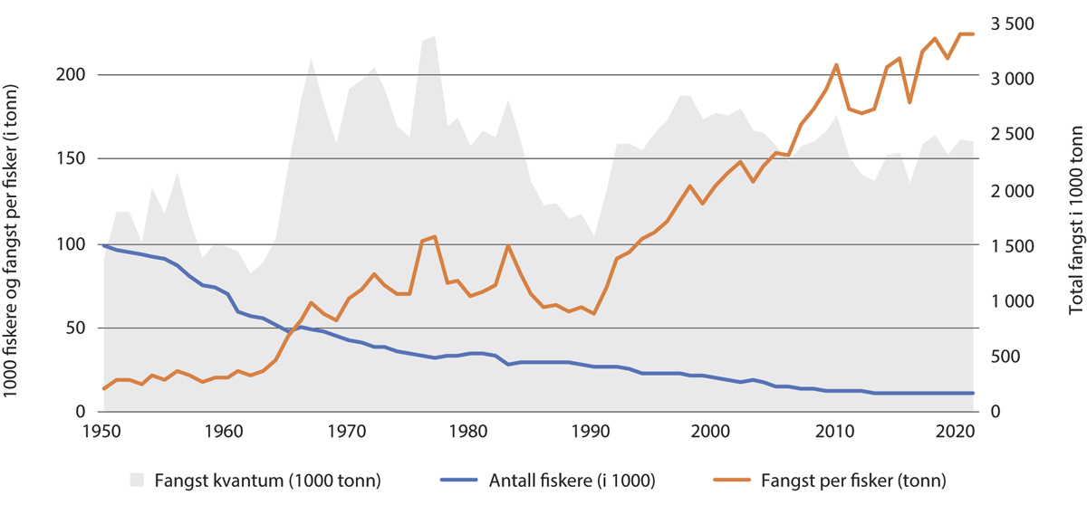 Figur 5.5 Fangstkvantum, antall fiskere og fangst per fisker i norsk fiskerinæring, 1950–2022.