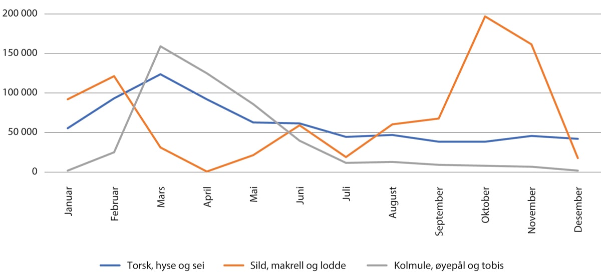 Figur 9.1 Tilførsel av råstoff (i tonn) per måned (gjennomsnitt for årene 2018–2022).
