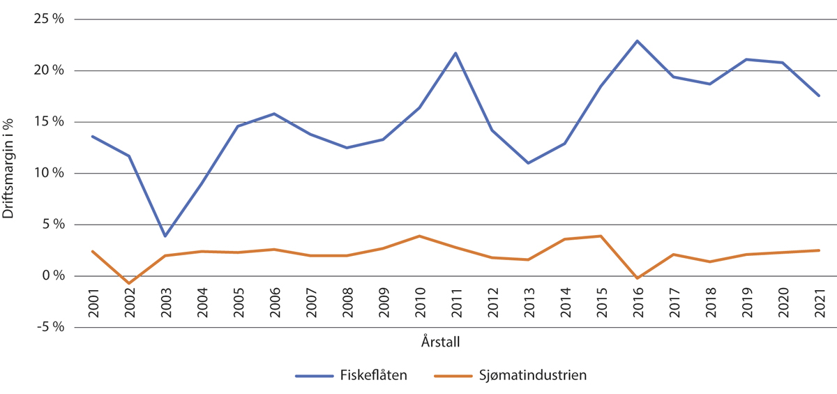 Figur 9.2 Driftsmarginer i fiskeflåten og sjømatindustrien 2001-2021. Kilde: Fiskeridirektoratet og Nofima.