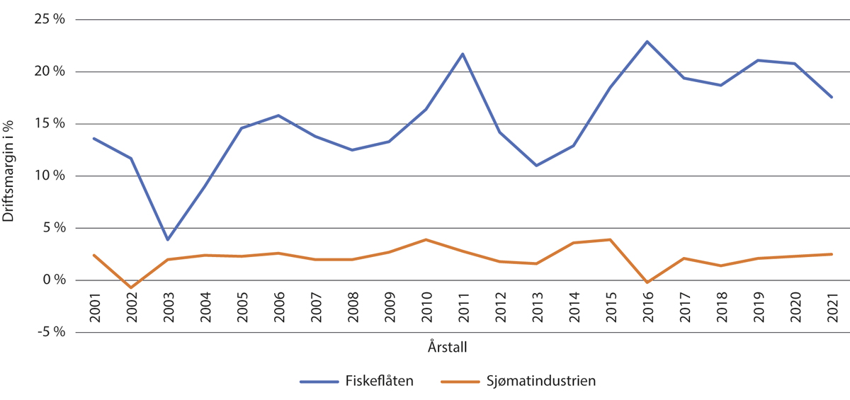 Figur 9.2 Driftsmarginer i fiskeflåten og sjømatindustrien 2001-2021. Kilde: Fiskeridirektoratet og Nofima.