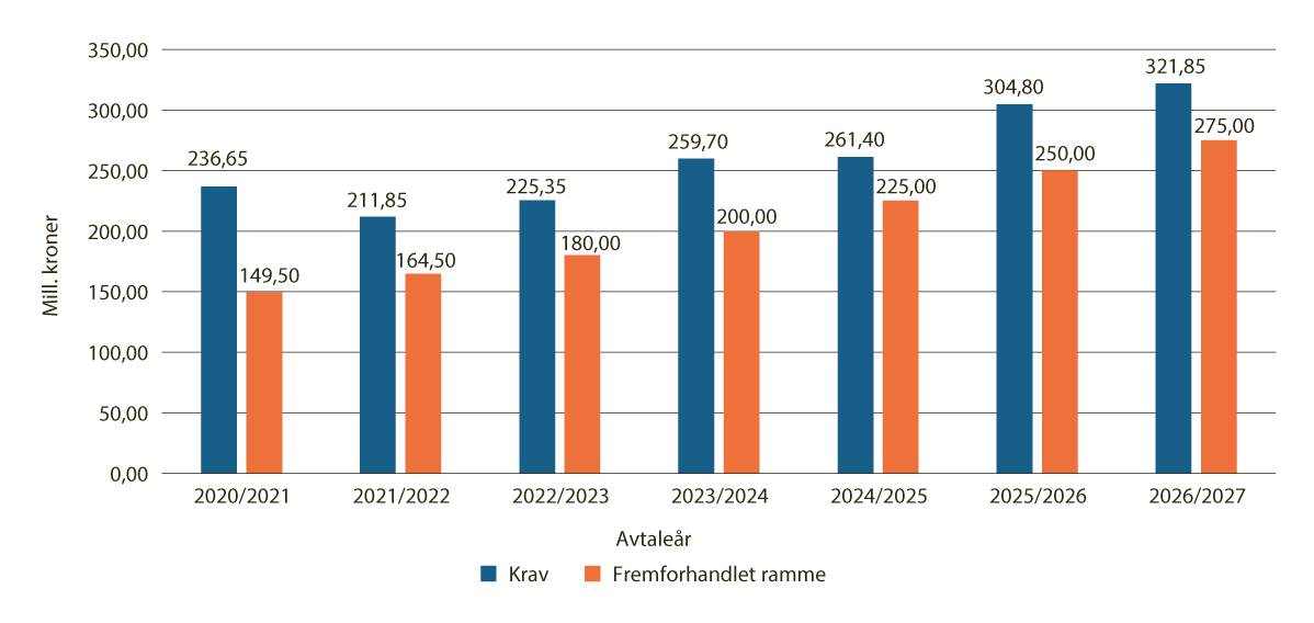Figur 3.1 Krav og fremforhandlet ramme, avtaleårene 2020/2021 til 2026/2027
