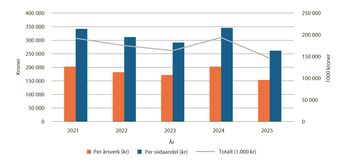 Figur 4.1 Årsresultat for reindriftsnæringen 2021-2024 og budsjett for 2025