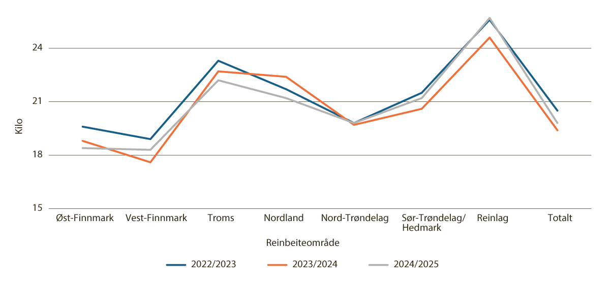 Figur 4.10 Gjennomsnittlig slaktevekt for kalv, per reinbeiteområde og reinlag driftsåret 2022/2023–2024/2025