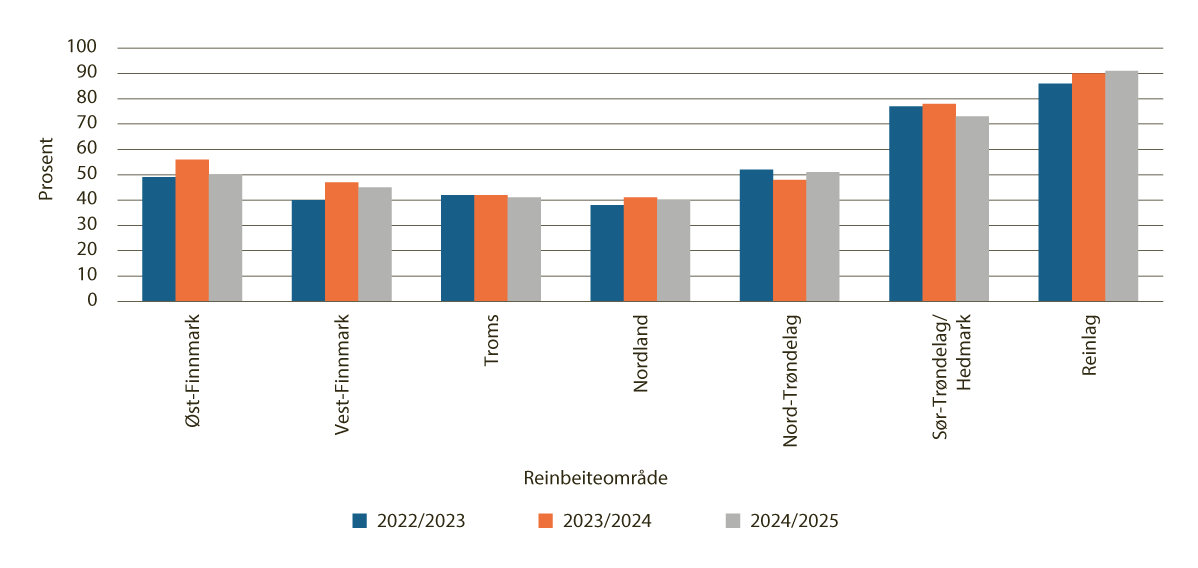 Figur 4.11 Kalvetilgang etter tap, per reinbeiteområde og reinlag driftsåret 2022/2023–2024/2025